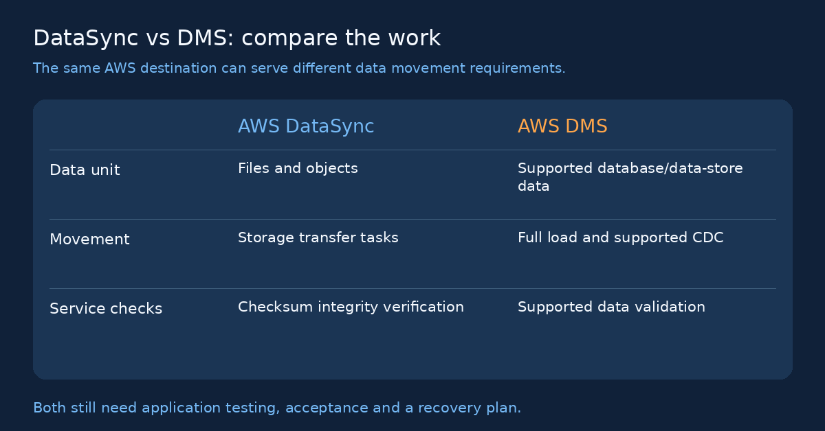 When AWS Database Migration Service fits